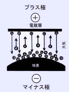 電離層と地表の間のｲｵﾝの動き